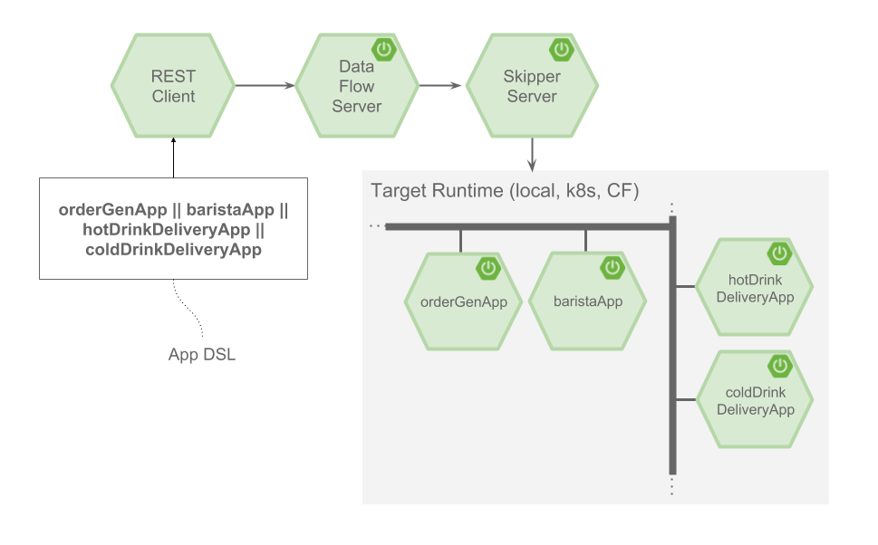 The Spring Cloud Data Flow Application DSL Architecture