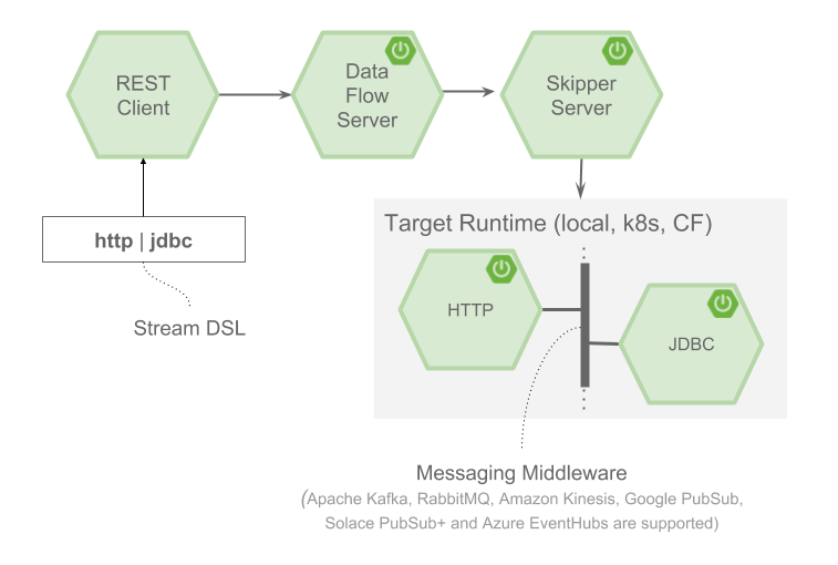 The Spring Cloud Data Flow Streaming Application Architecture