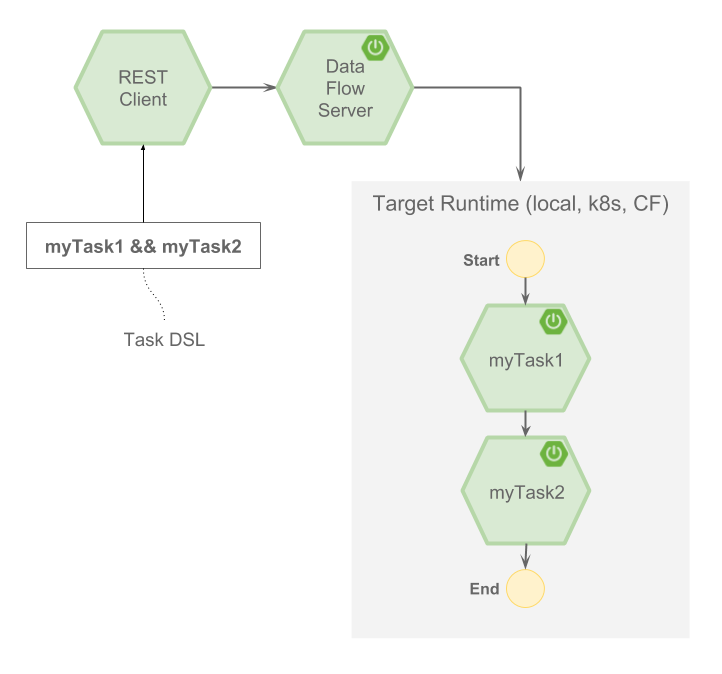 The Spring Cloud Data Flow Task DSL Architecture