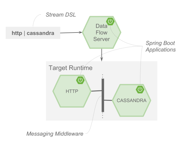 spring boot and cassandra