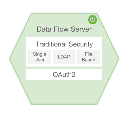 Authentication Options