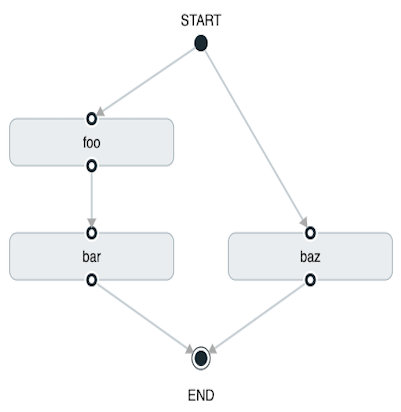 Composed Task Split With Conditional Execution