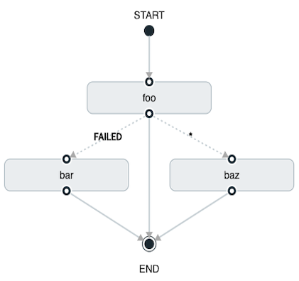 Composed Task Basic Transition with Wildcard