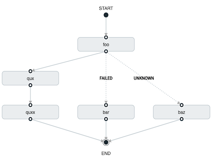 Composed Task Transition with Conditional Execution