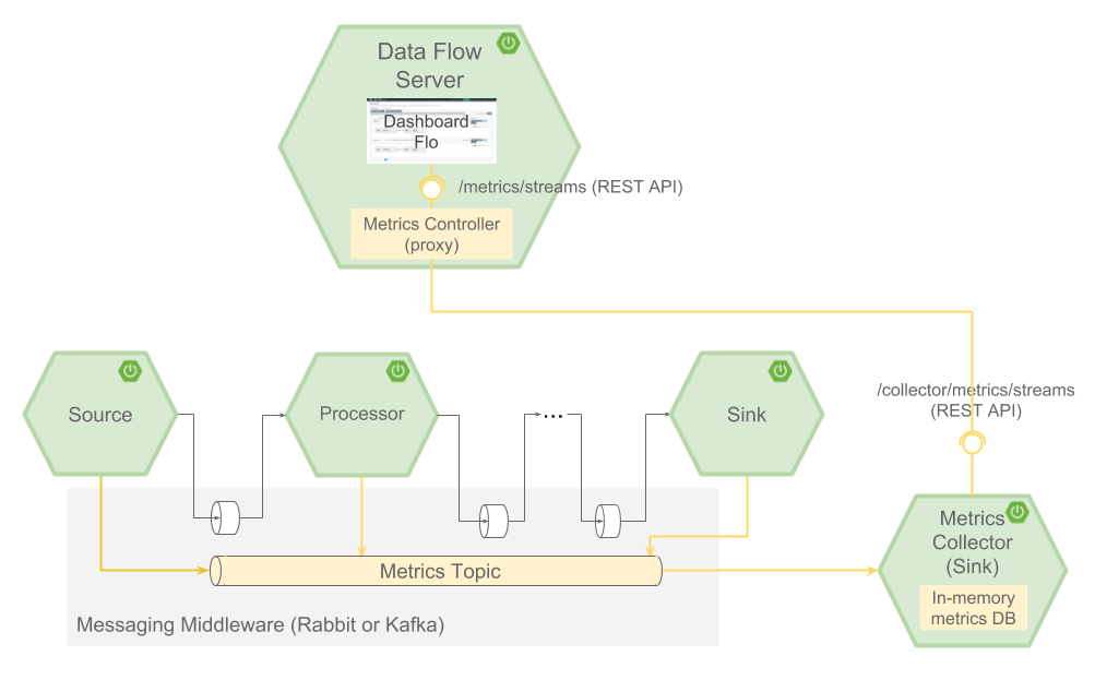 Spring Cloud Data Flow Metrics Architecture