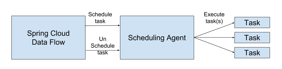 Spring Cloud Data Flow Reference Guide