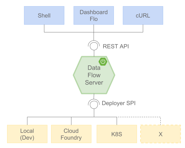 Spring Cloud Data Flow Sample