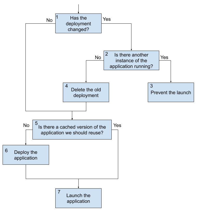 Flow For Launching A Task