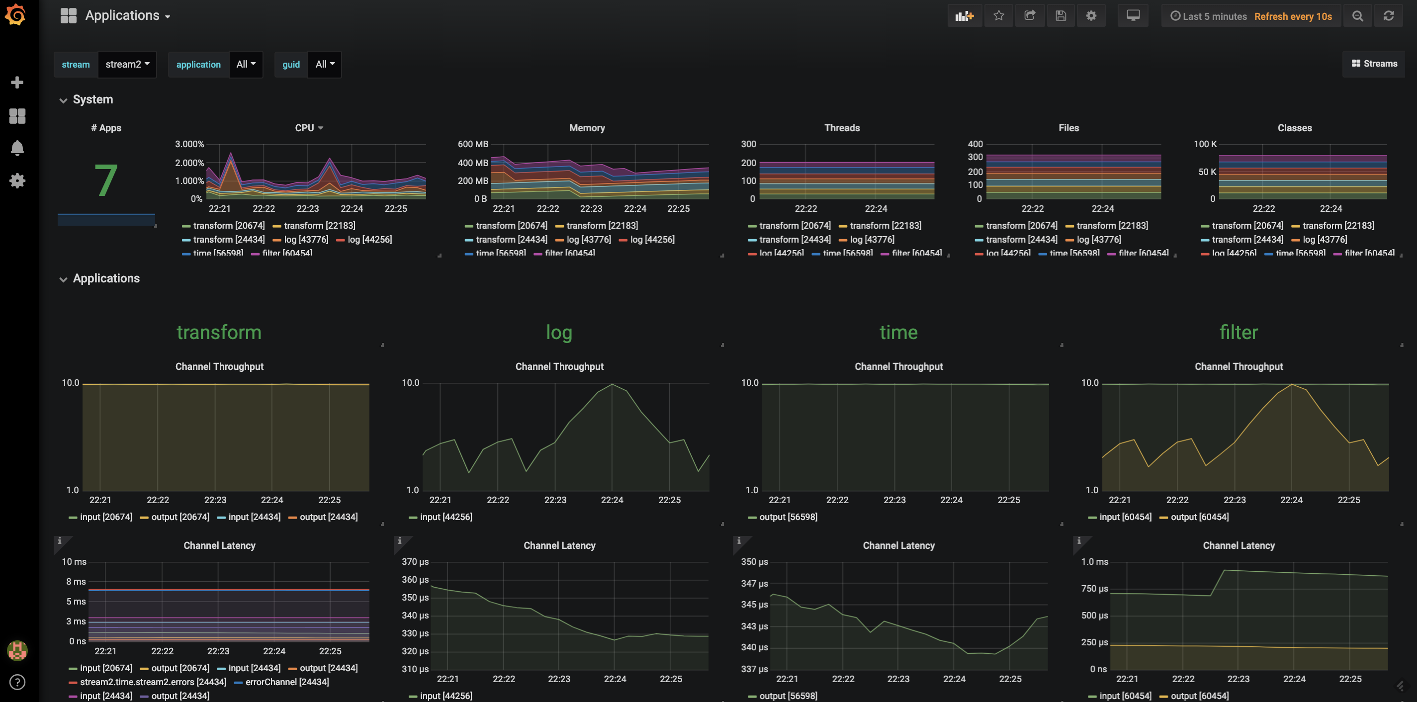 Grafana Dashboard for applications in a stream deployed on Kubernetes