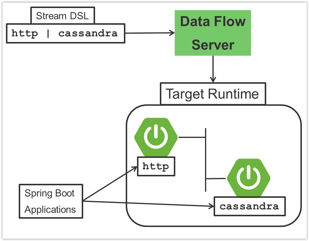 The Spring Cloud Data Flow High Level Architecture
