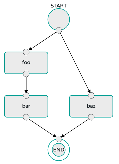 Composed Task Split With Conditional Execution