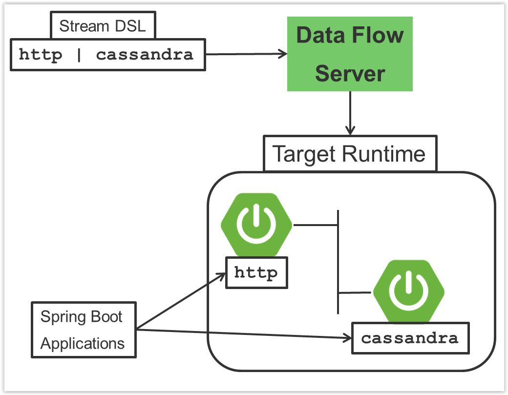 Spring приложение пример. Spring схема. Spring приложение java Kubernetes. Стрим ADSL. Spring cloud data Flow.