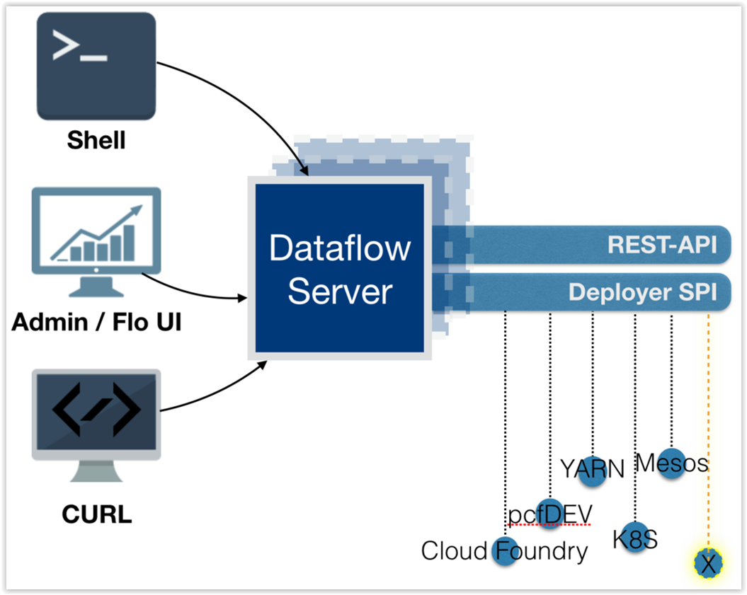 The Spring Cloud Data Flow Server Architecture