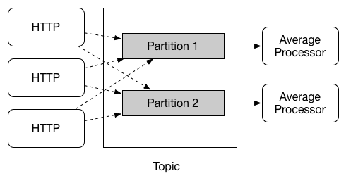 Stream Partitioning Architecture