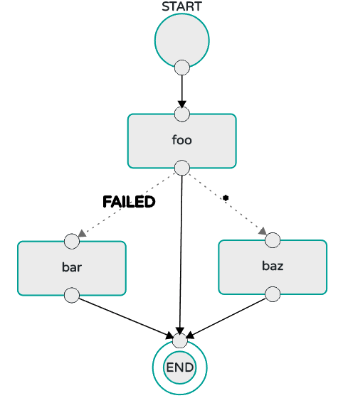 Composed Task Basic Transition with Wildcard