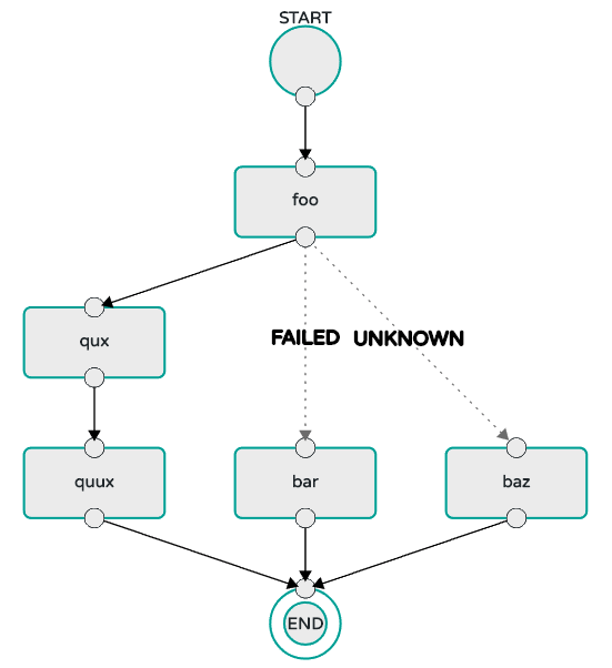 Composed Task Transition with Conditional Execution