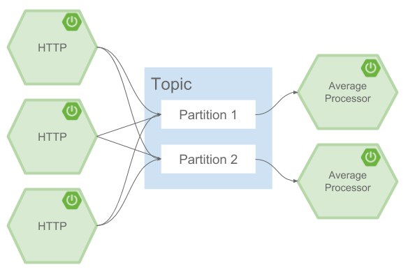 Stream Partitioning Architecture