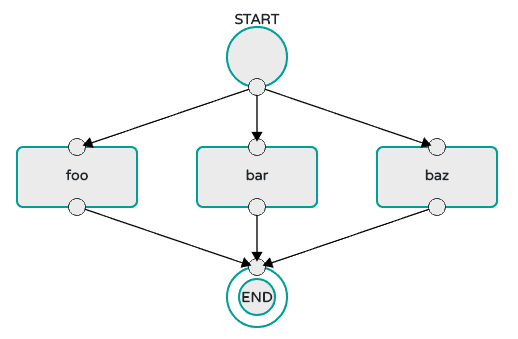 Composed Task Split