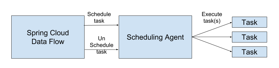 Scheduler Architecture Overview