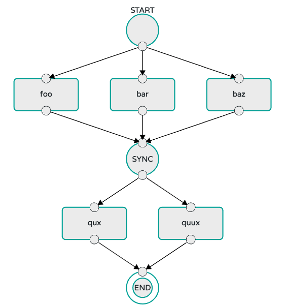 Composed Task Split