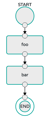 Composed Task Conditional Execution