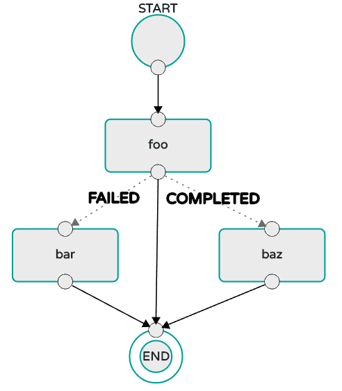 Composed Task Basic Transition