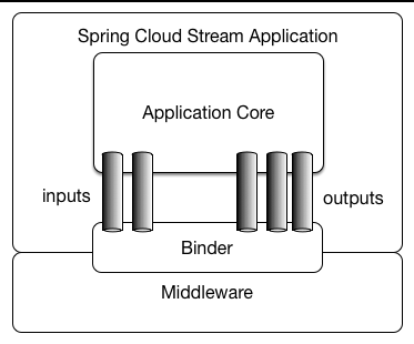 Spring Cloud Stream Application