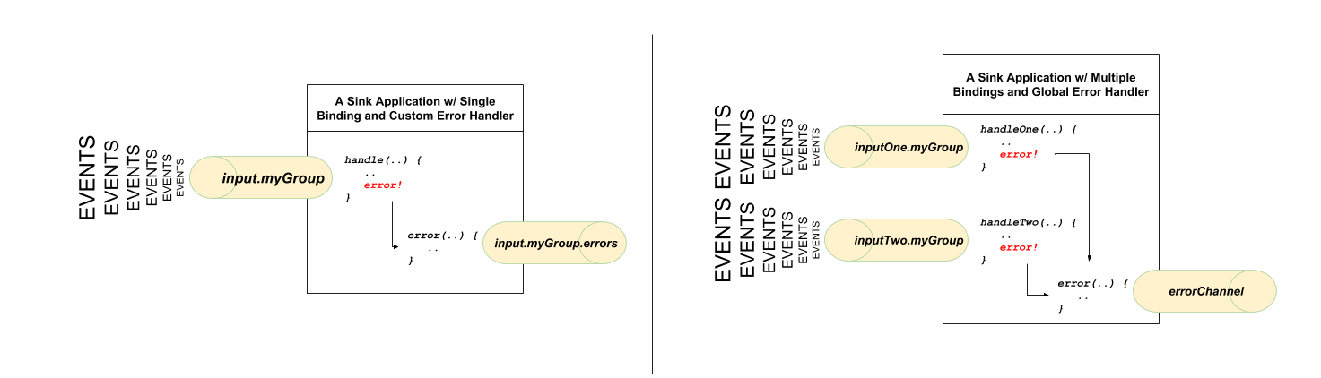 Spring Cloud Stream Sink Application with Custom and Global Error Handlers