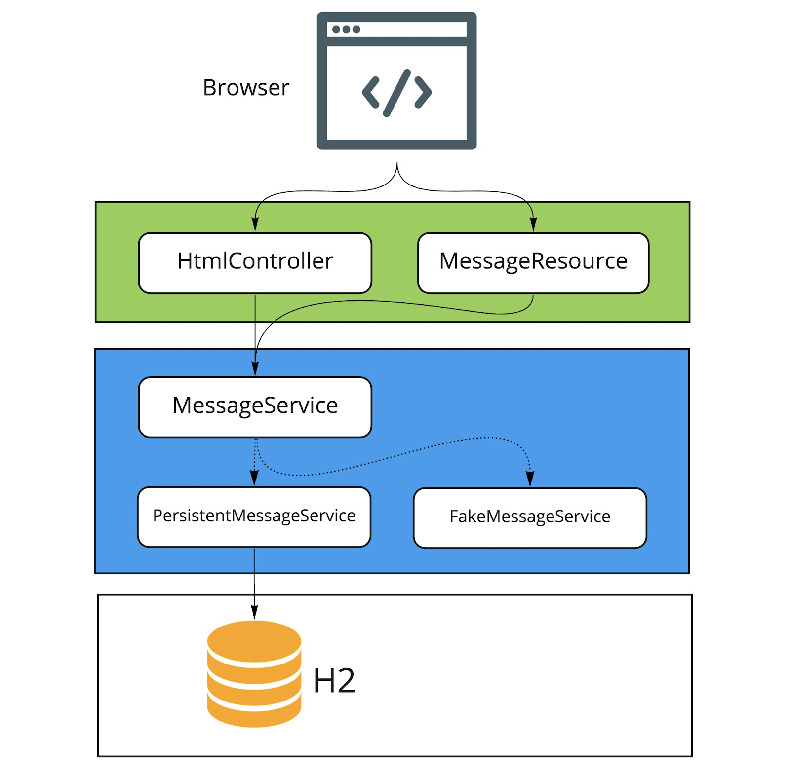 Kotlin and clearance spring boot