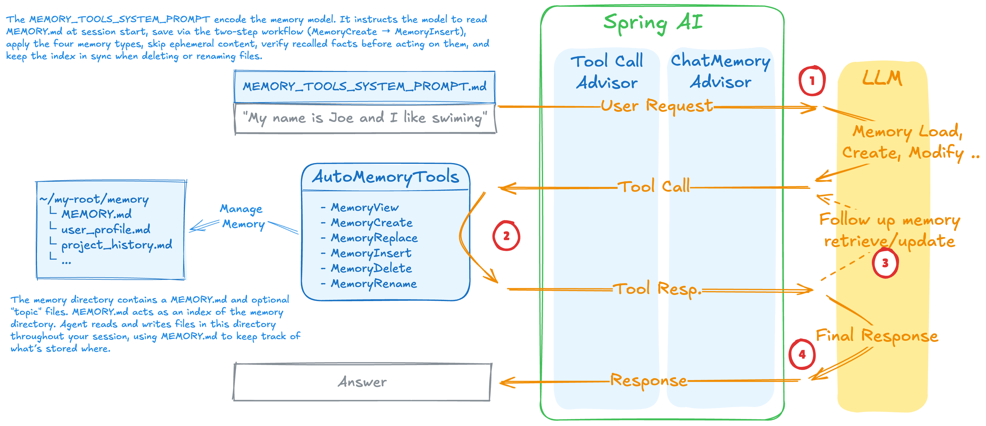 AutoMemoryTools execution flow