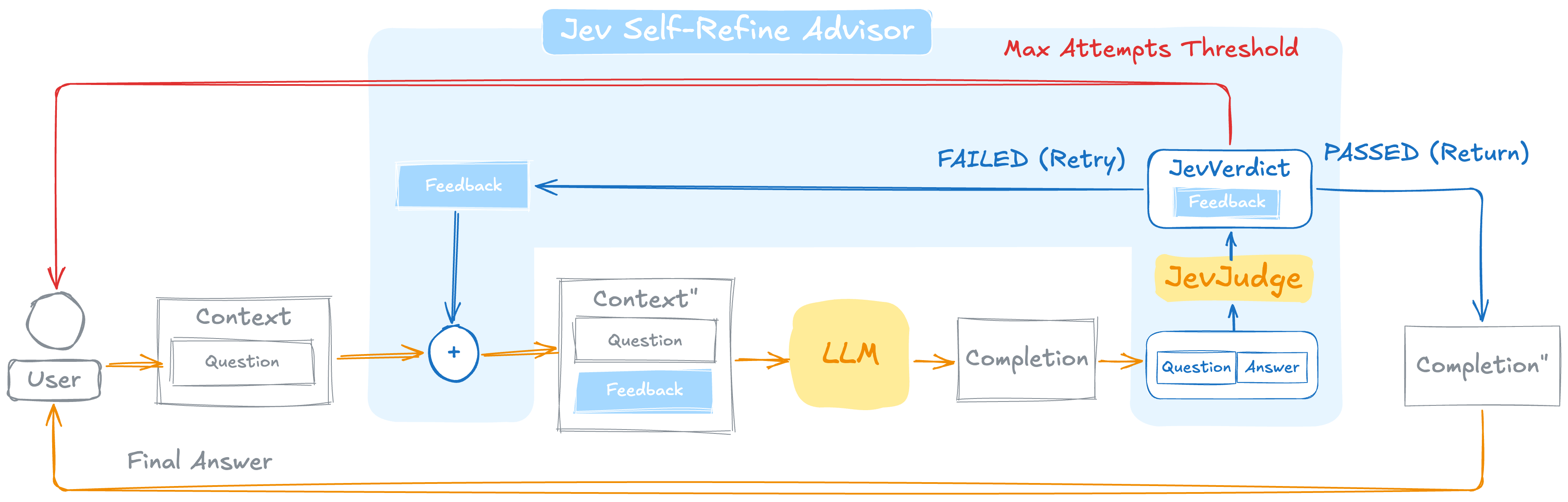 Spring AI + TypeSafe AI: JevSelfReflectiveAdvisor