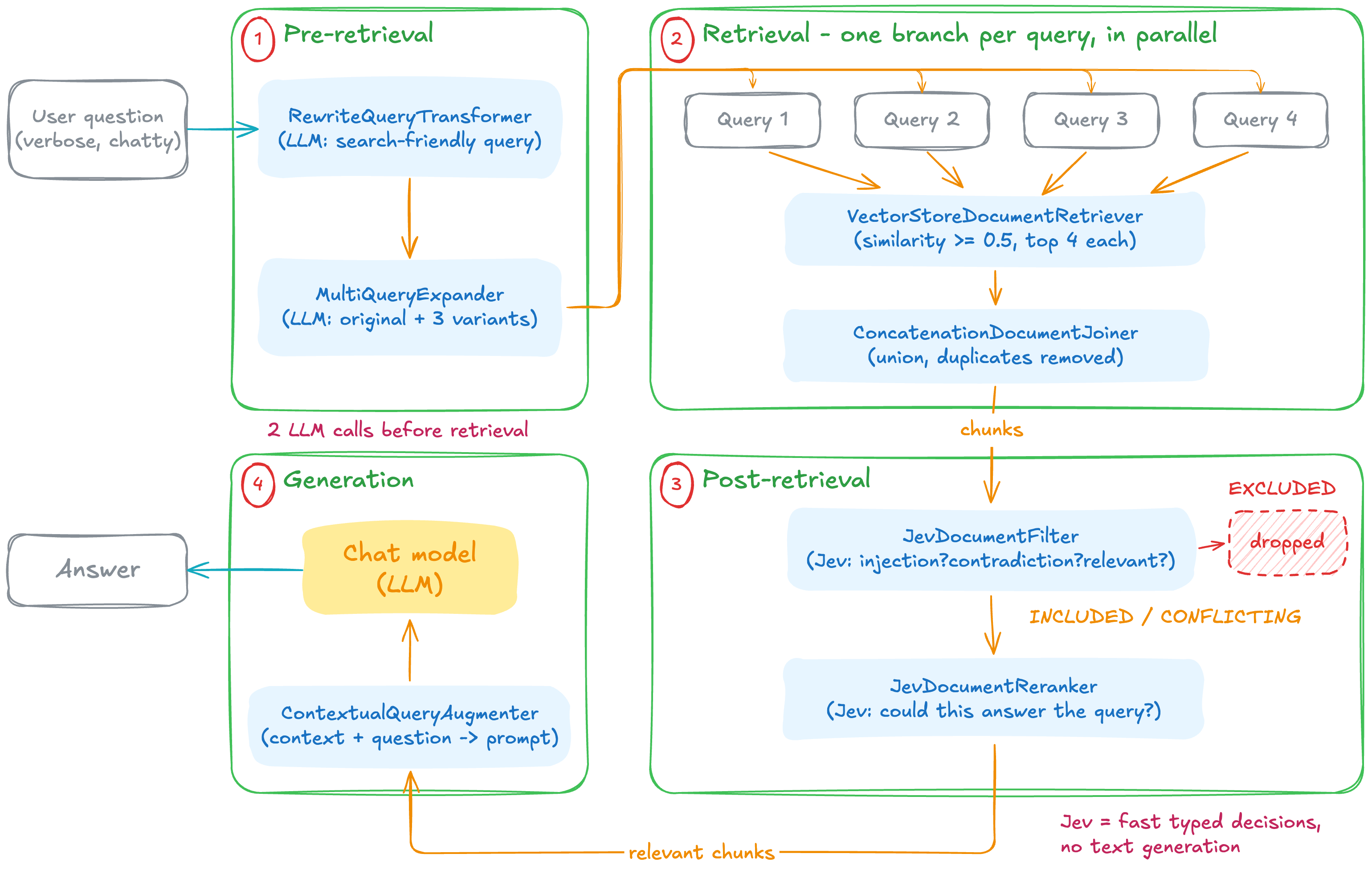 Spring AI Modular RAG + Jev: LLMs rewrite and expand the query, Jev filters and reranks the retrieved chunks