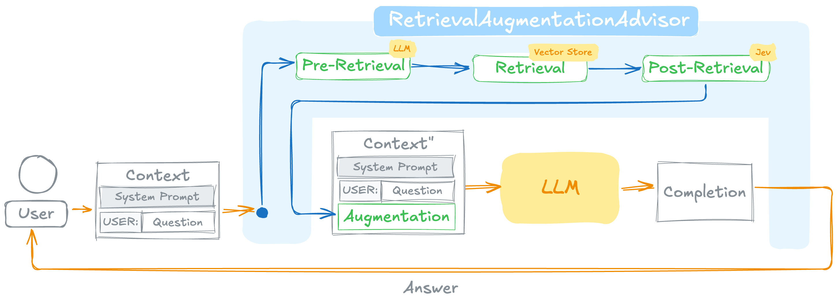 Spring AI RetrievalAugmentationAdvisor: pre-retrieval, retrieval and post-retrieval feed an augmentation block into the prompt
