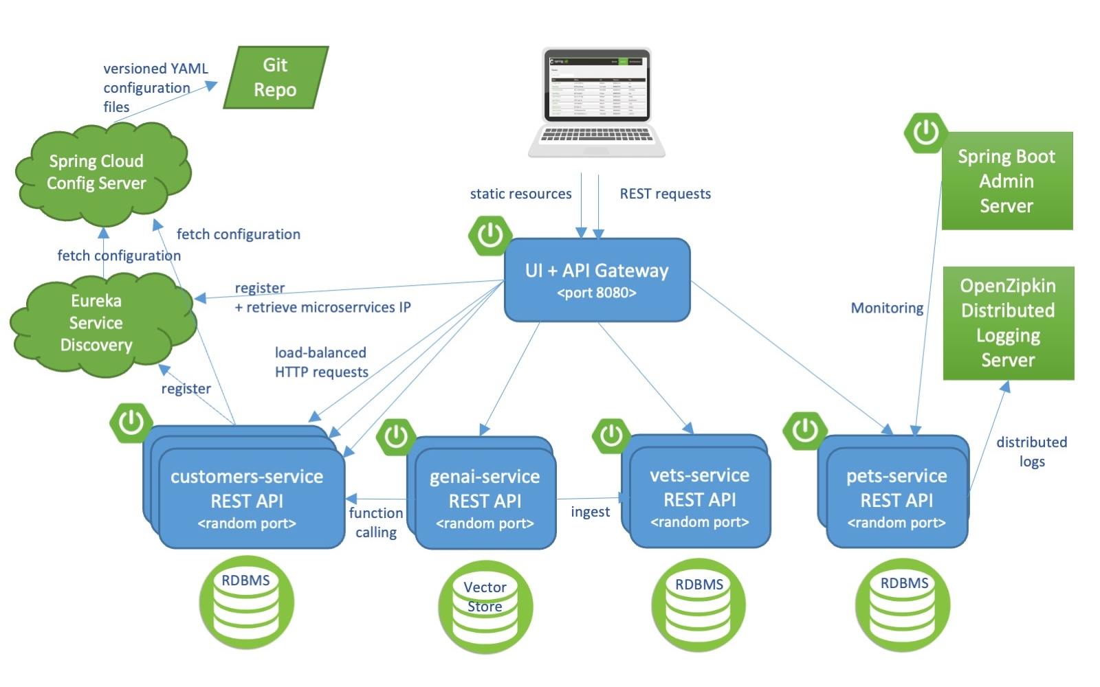 Spring Petclinic Microservices architecture