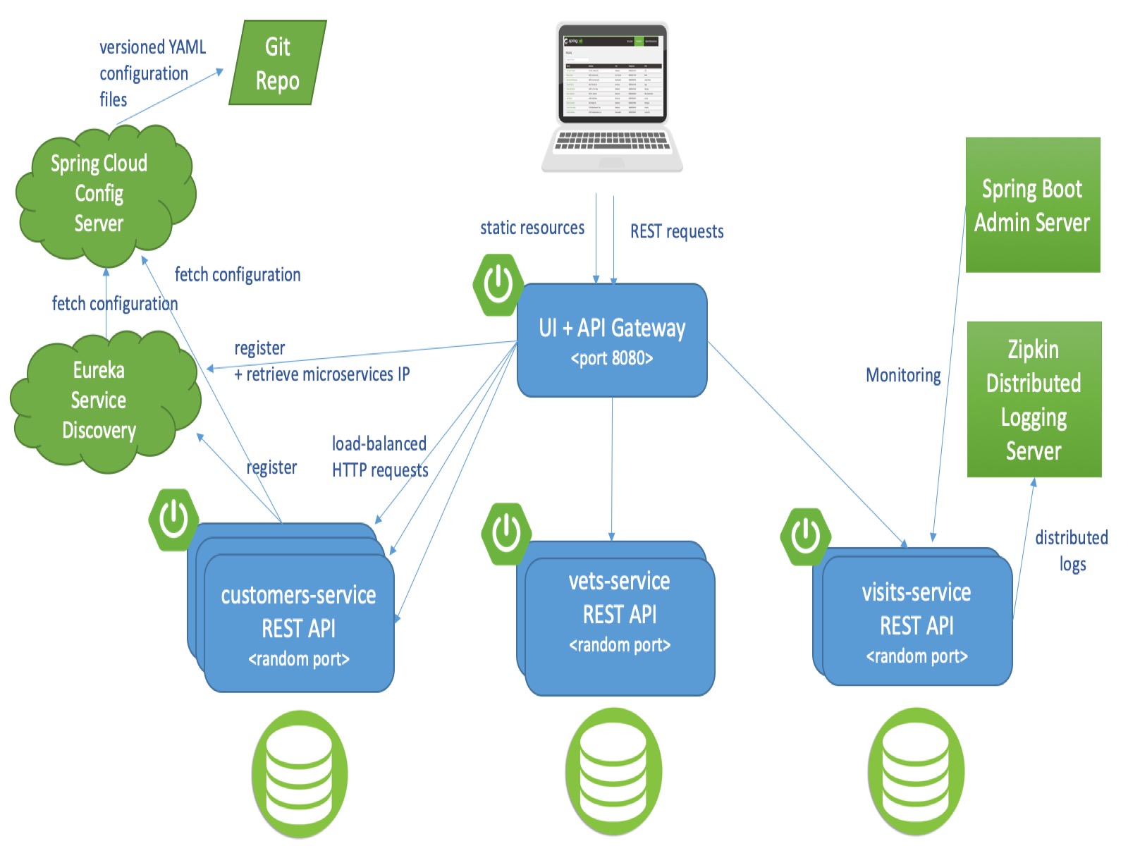 Spring Petclinic Microservices architecture