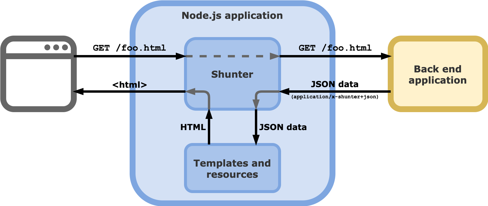 Diagram of Shunter intercepting a JSON backend reply