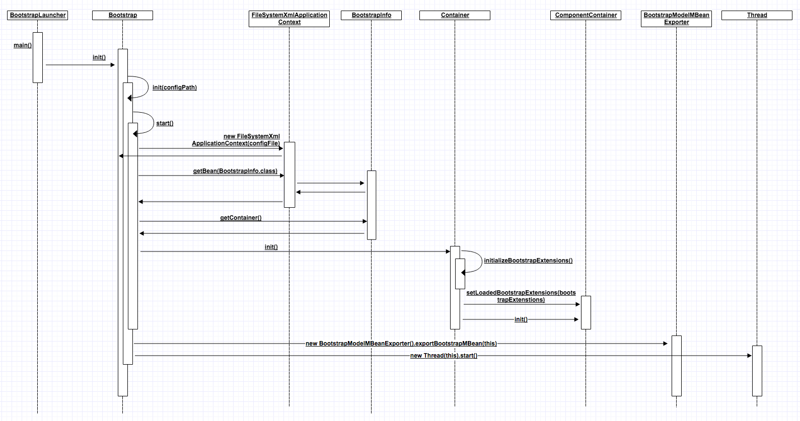 trooper sequence diagram