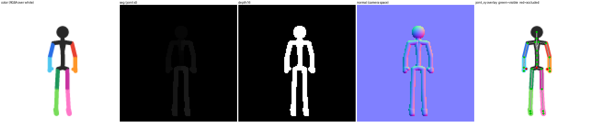 colour · segmentation · depth · normals · the skeleton overlay