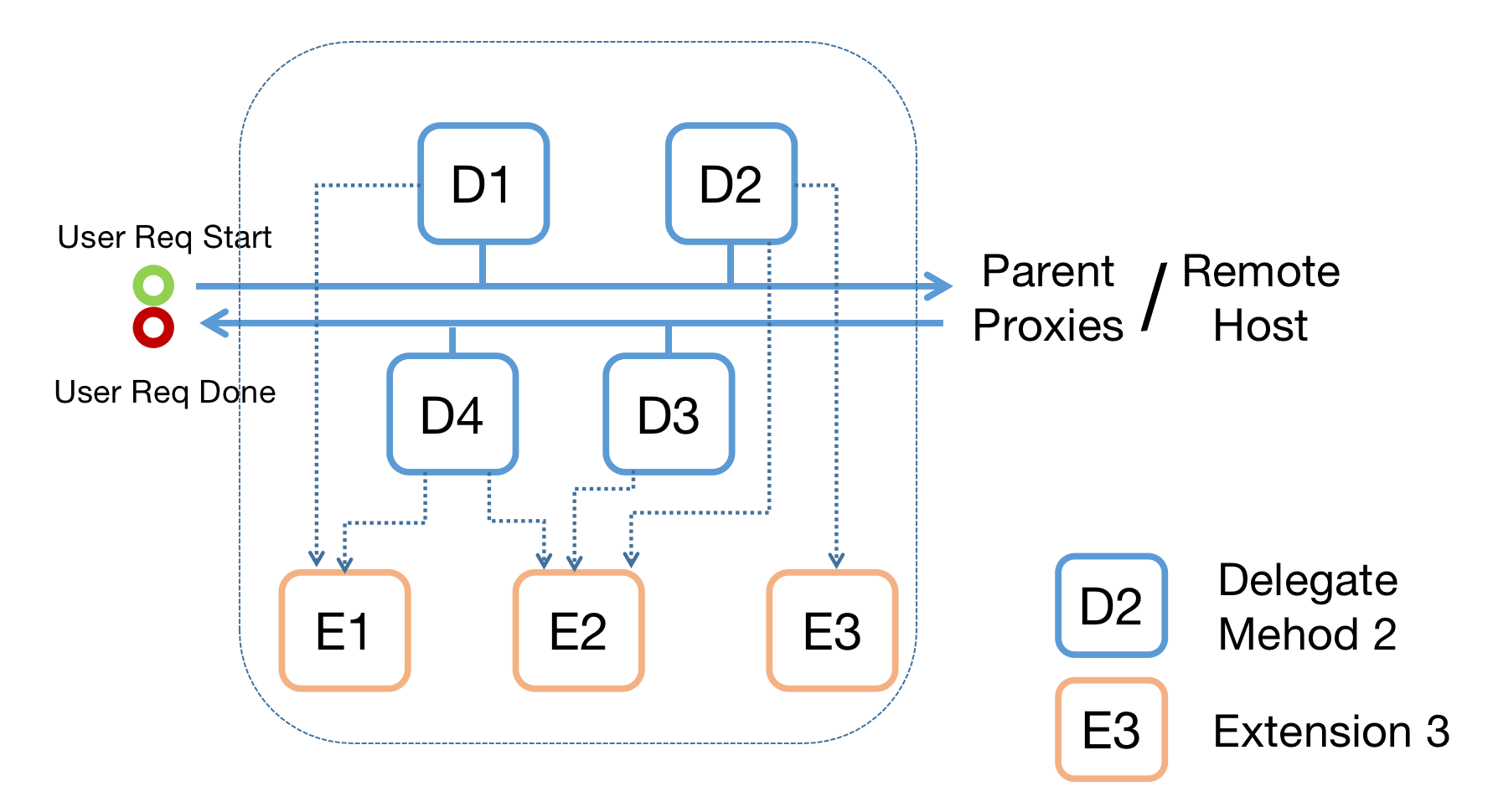 Relation between Delegate and Extension