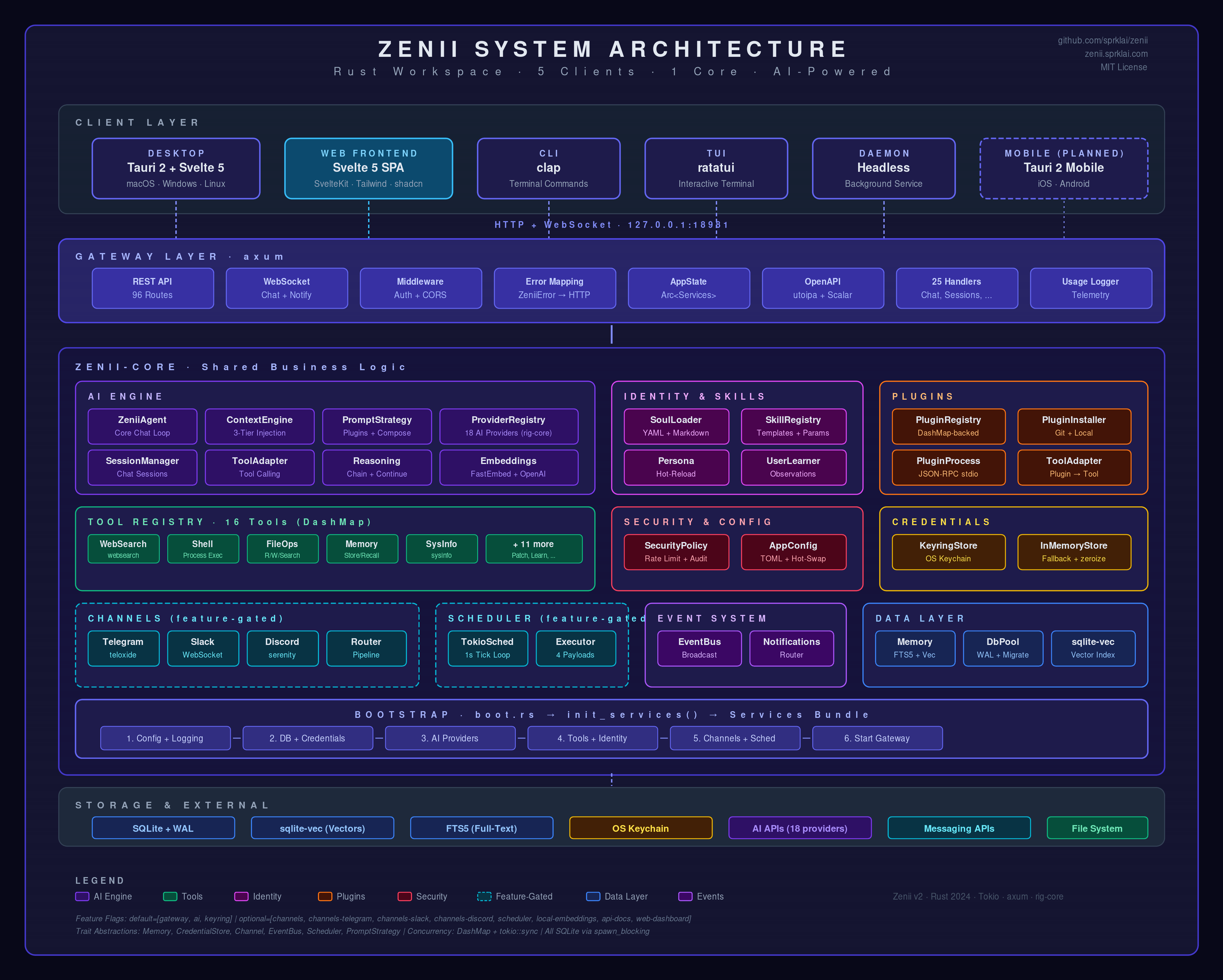 Zenii System Architecture