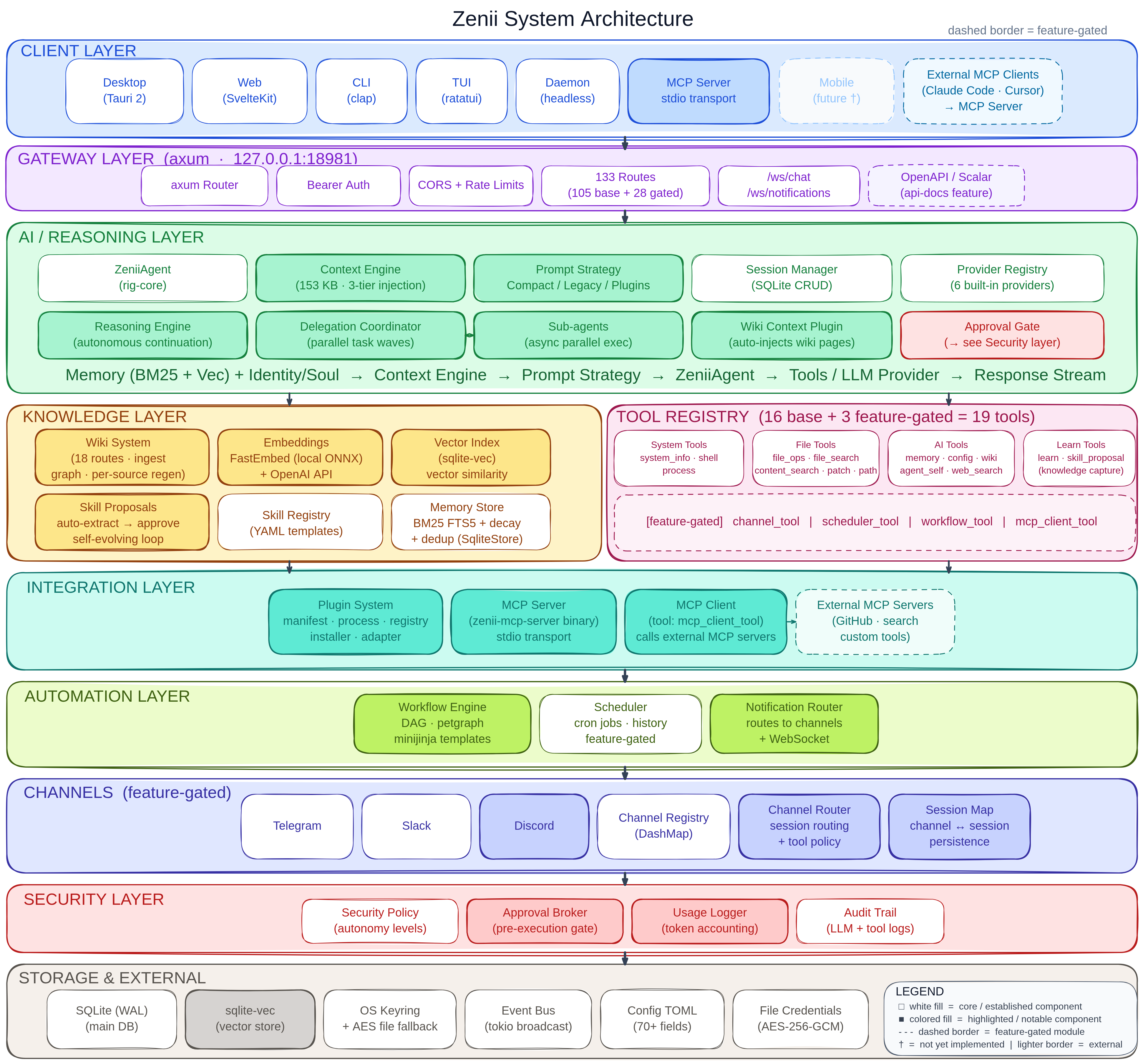 Zenii system architecture