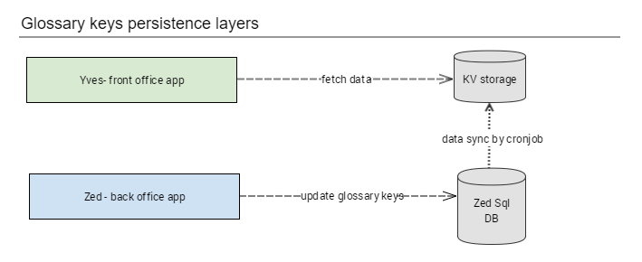 Glossary keys persistance diagram