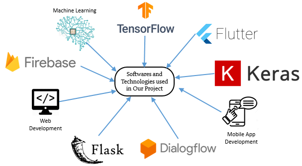 Softwares and Technologies Used