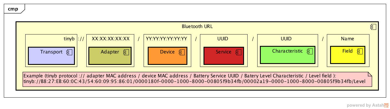Bluetooth URL diagram