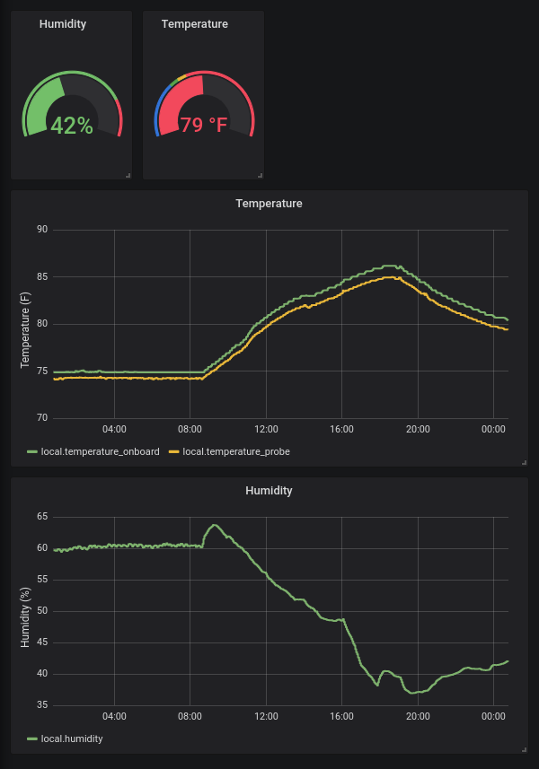 Lab conditions dashboard