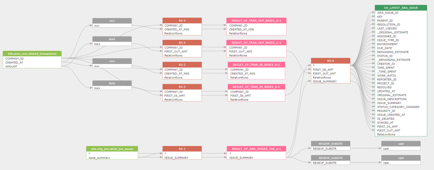 Snowflake nested CTE data lineage sample