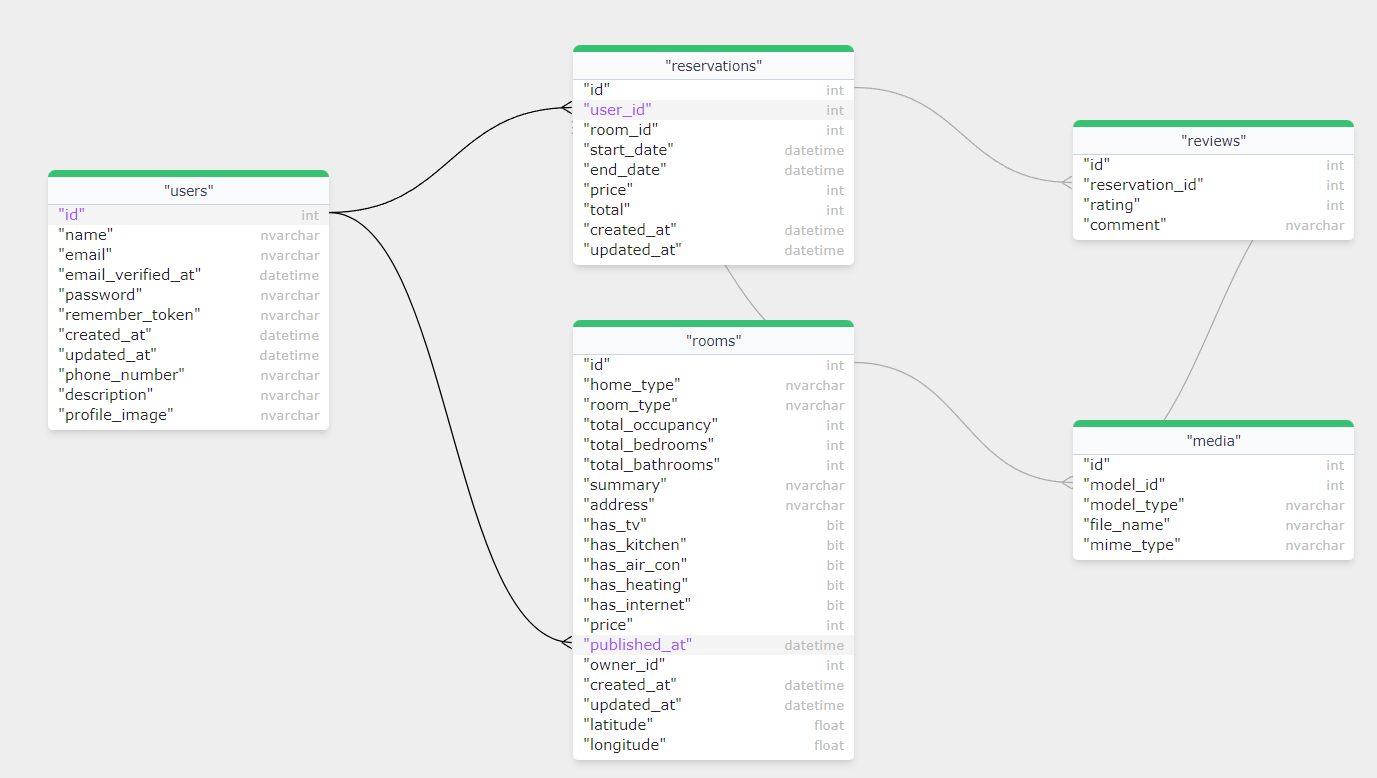 SQL Sever ER Diagram sample