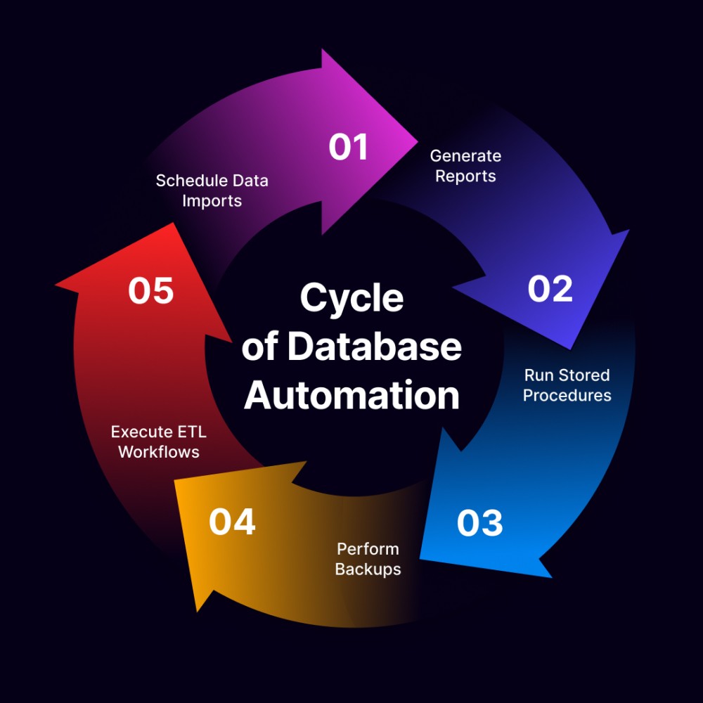 Five SQL tasks you can automate: scheduled data imports and exports, report generation, stored procedures, backups and maintenance, and ETL workflows