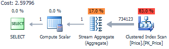 The execution plan of the Compute Scalar operator