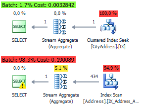 The execution plans with and without an indexed view
